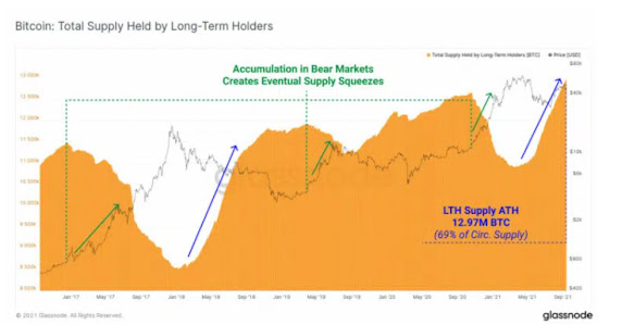 Bitcoin stats 2021